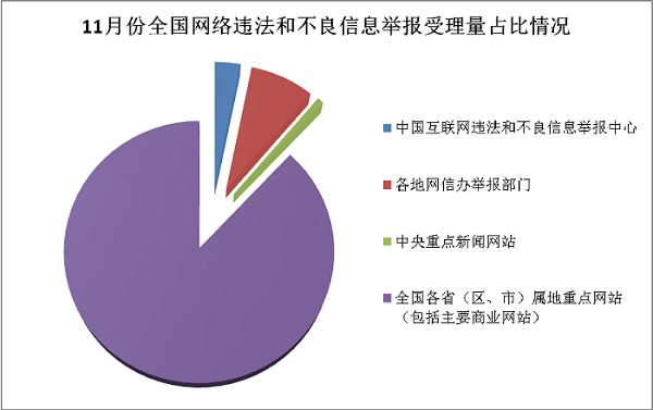 2016年11月全國網(wǎng)絡(luò)舉報受理情況